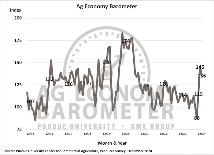 Farmer Sentiment Drifts Lower Whereas Producers Keep Optimistic In regards to the Future